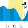 Whitney Point tide chart for Monday, March 18, 2024