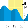 Whitney Point tide chart for Tuesday, March 19, 2024