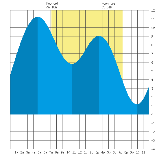 Whitney Point tide chart for Thursday, March 21, 2024