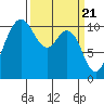 Whitney Point tide chart for Thursday, March 21, 2024