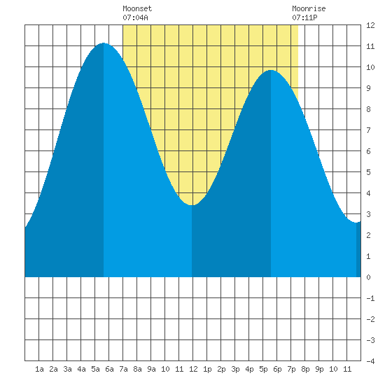 Whitney Point tide chart for Sunday, March 24, 2024