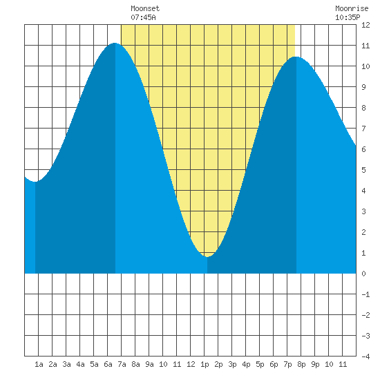 Whitney Point tide chart for Wednesday, March 27, 2024