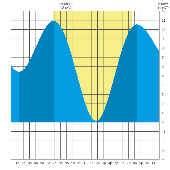 Whitney Point tide chart for Thursday, March 28, 2024