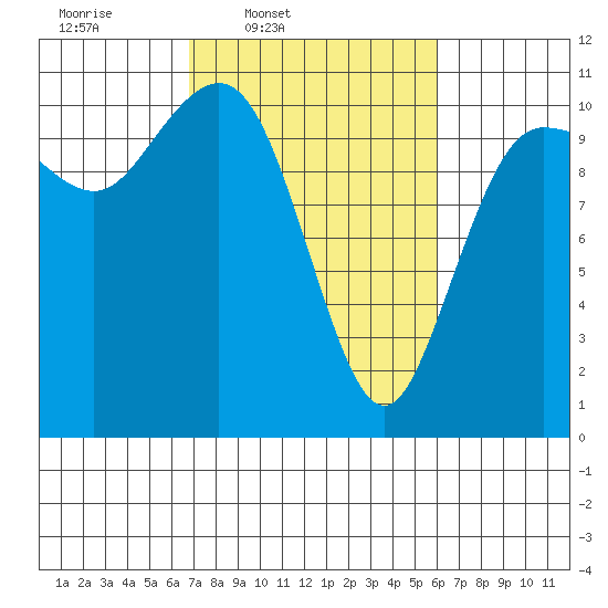 Whitney Point tide chart for Saturday, March 2, 2024