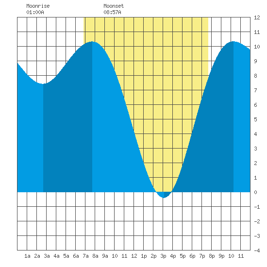Whitney Point tide chart for Saturday, March 30, 2024