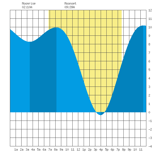 Whitney Point tide chart for Sunday, March 31, 2024