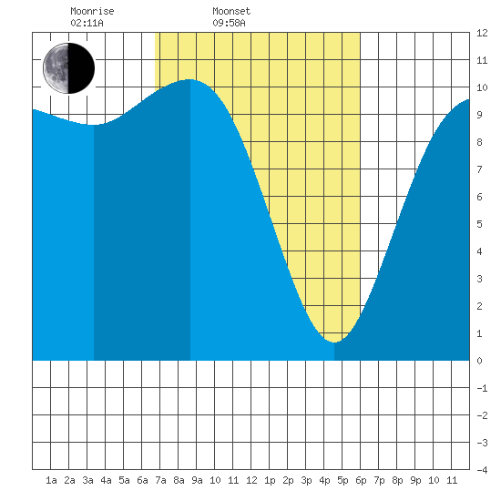 Whitney Point tide chart for Sunday, March 3, 2024