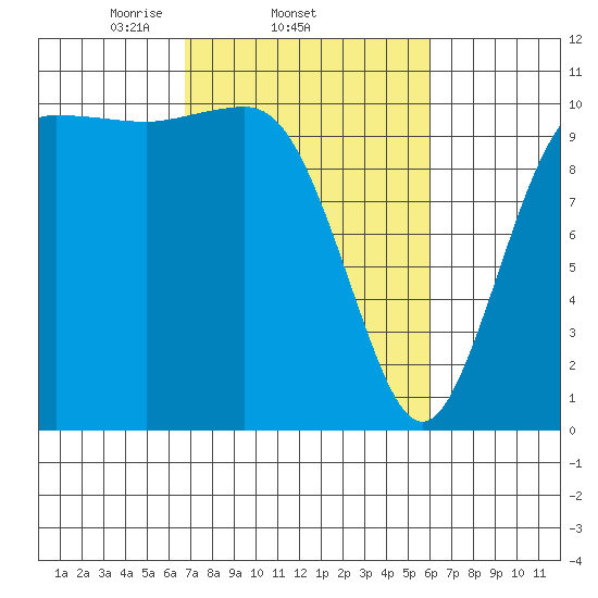 Whitney Point tide chart for Monday, March 4, 2024
