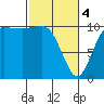 Whitney Point tide chart for Monday, March 4, 2024
