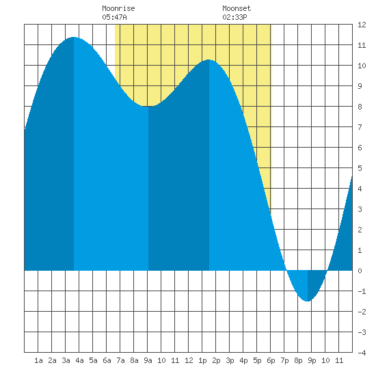 Whitney Point tide chart for Thursday, March 7, 2024