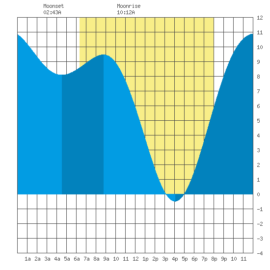 Whitney Point tide chart for Sunday, April 14, 2024
