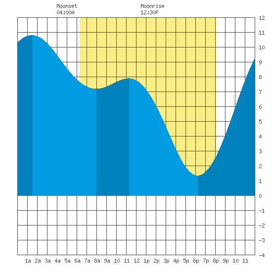 Whitney Point tide chart for Tuesday, April 16, 2024