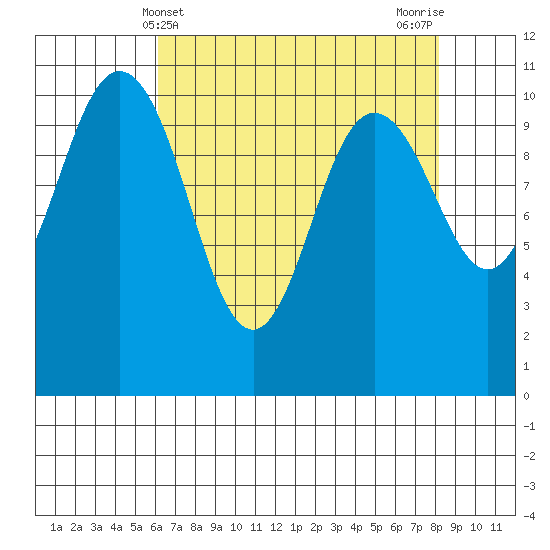 Whitney Point tide chart for Sunday, April 21, 2024