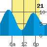 Whitney Point tide chart for Sunday, April 21, 2024