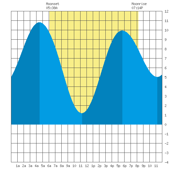 Whitney Point tide chart for Monday, April 22, 2024