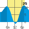 Whitney Point tide chart for Thursday, April 25, 2024