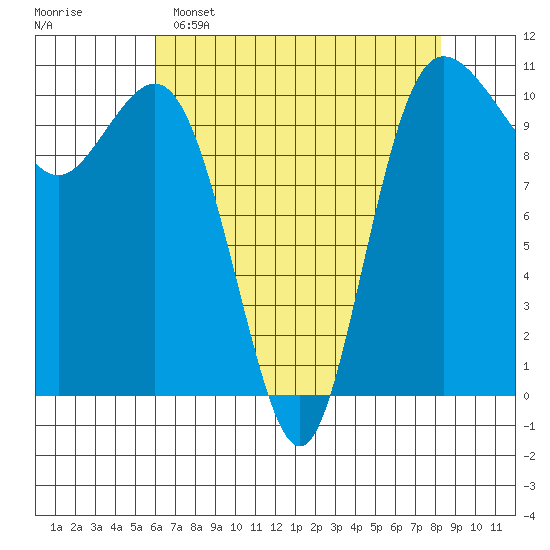 Whitney Point tide chart for Friday, April 26, 2024