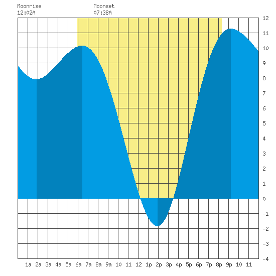 Whitney Point tide chart for Saturday, April 27, 2024