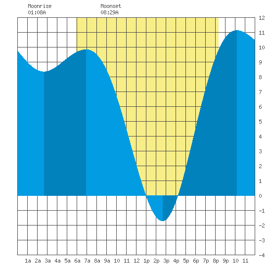 Whitney Point tide chart for Sunday, April 28, 2024