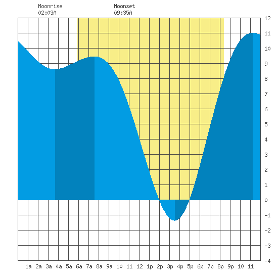 Whitney Point tide chart for Monday, April 29, 2024