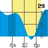 Whitney Point tide chart for Monday, April 29, 2024