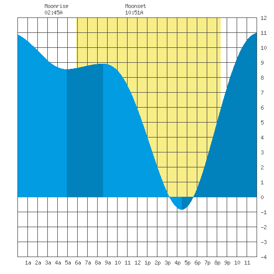 Whitney Point tide chart for Tuesday, April 30, 2024