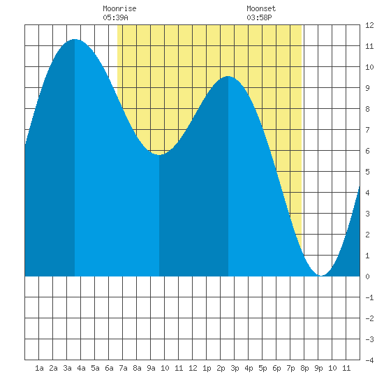 Whitney Point tide chart for Friday, April 5, 2024
