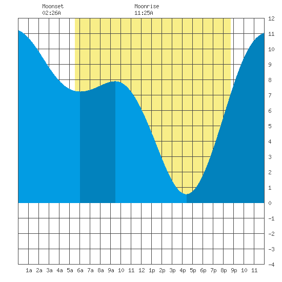 Whitney Point tide chart for Tuesday, May 14, 2024