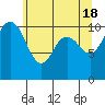 Whitney Point tide chart for Saturday, May 18, 2024