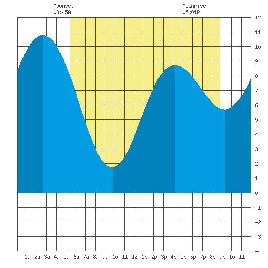 Whitney Point tide chart for Sunday, May 19, 2024