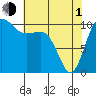 Whitney Point tide chart for Wednesday, May 1, 2024