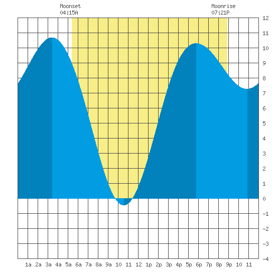 Whitney Point tide chart for Tuesday, May 21, 2024