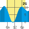 Whitney Point tide chart for Tuesday, May 21, 2024