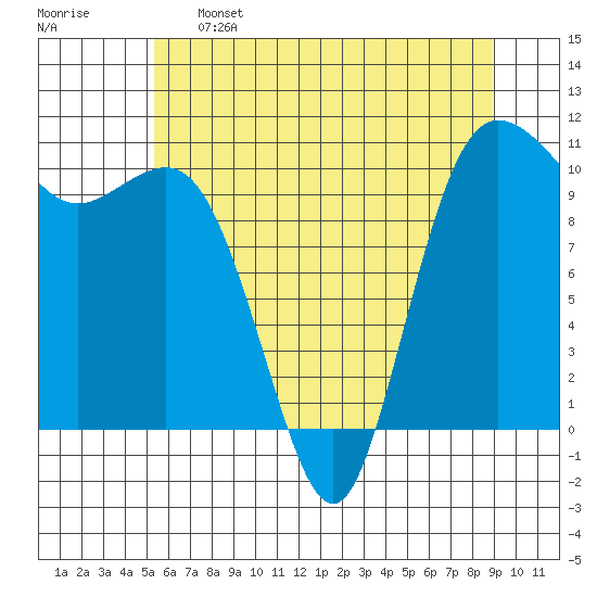 Whitney Point tide chart for Sunday, May 26, 2024