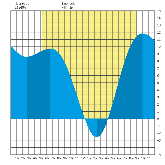 Whitney Point tide chart for Monday, May 27, 2024