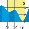 Whitney Point tide chart for Thursday, May 2, 2024