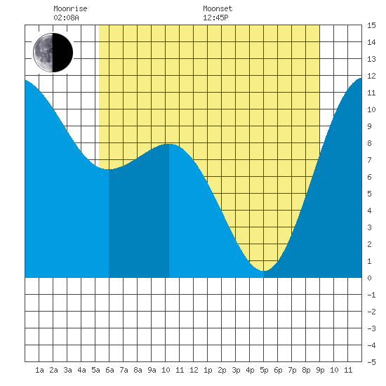 Whitney Point tide chart for Thursday, May 30, 2024