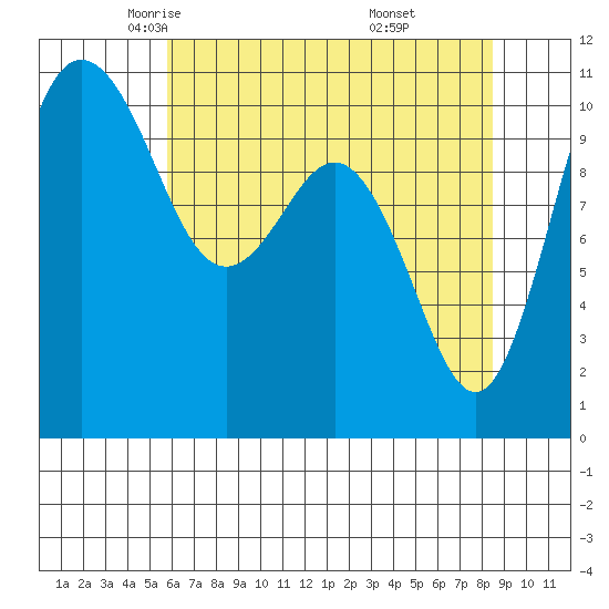 Whitney Point tide chart for Friday, May 3, 2024