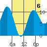 Whitney Point tide chart for Monday, May 6, 2024