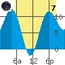 Whitney Point tide chart for Tuesday, May 7, 2024