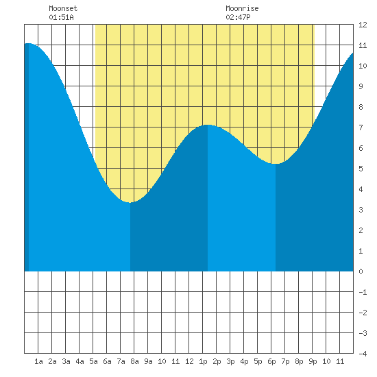 Whitney Point tide chart for Saturday, June 15, 2024