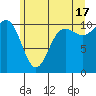 Whitney Point tide chart for Monday, June 17, 2024