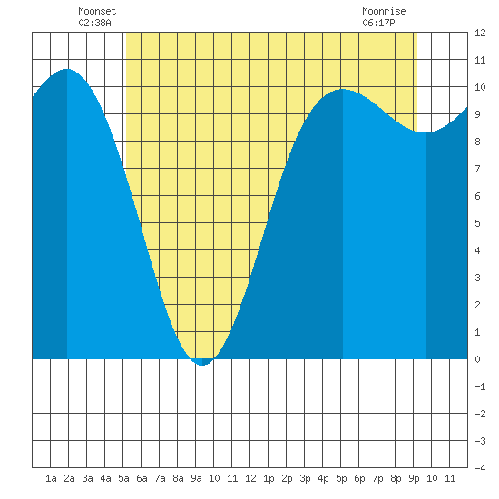 Whitney Point tide chart for Tuesday, June 18, 2024