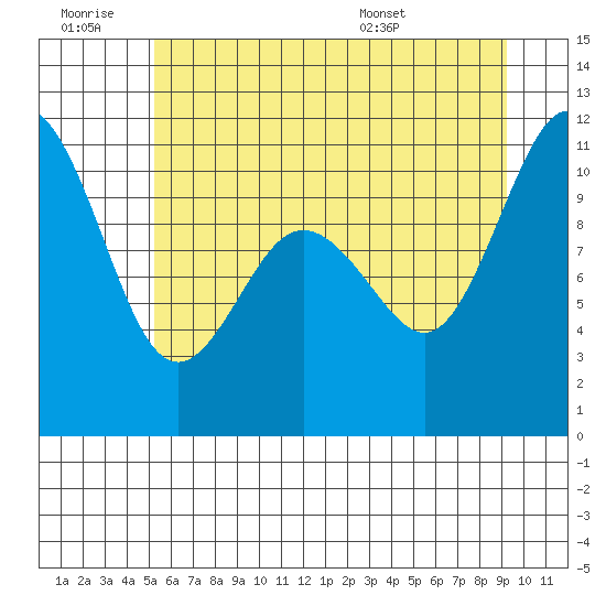 Whitney Point tide chart for Saturday, June 29, 2024