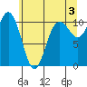 Whitney Point tide chart for Monday, June 3, 2024