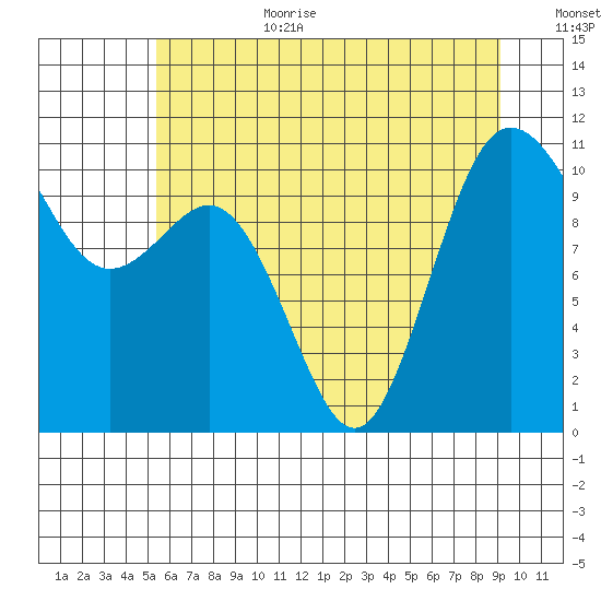 Whitney Point tide chart for Wednesday, July 10, 2024