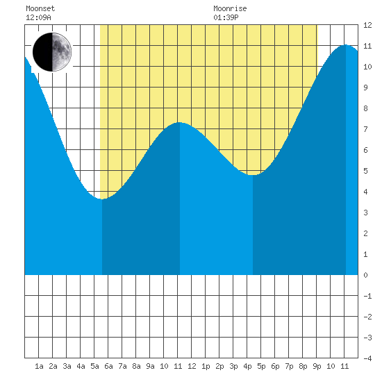 Whitney Point tide chart for Saturday, July 13, 2024