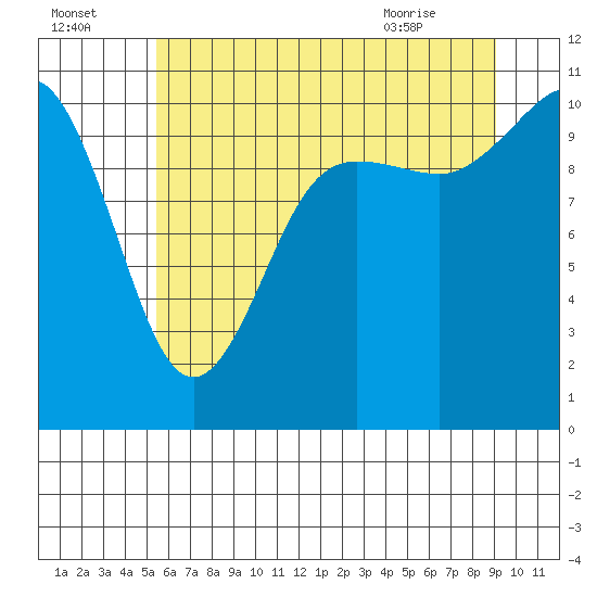 Whitney Point tide chart for Monday, July 15, 2024