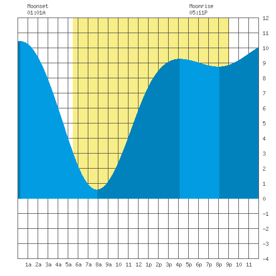 Whitney Point tide chart for Tuesday, July 16, 2024