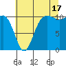 Whitney Point tide chart for Wednesday, July 17, 2024